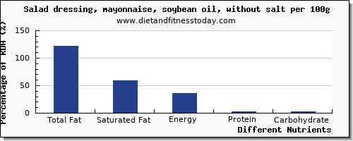 chart to show highest total fat in fat in salad dressing per 100g